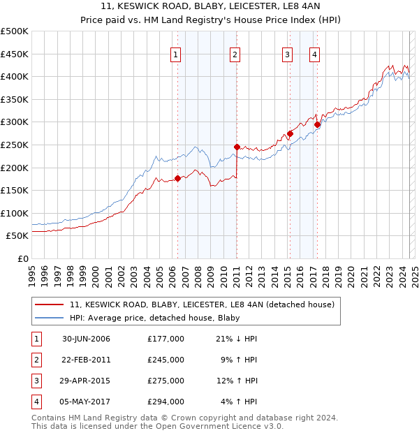 11, KESWICK ROAD, BLABY, LEICESTER, LE8 4AN: Price paid vs HM Land Registry's House Price Index