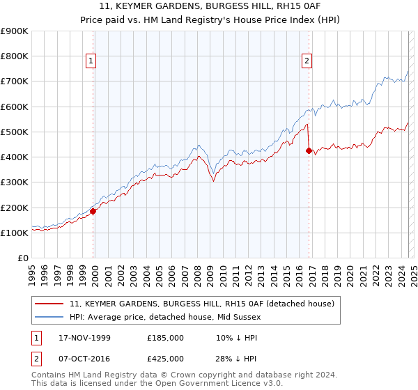 11, KEYMER GARDENS, BURGESS HILL, RH15 0AF: Price paid vs HM Land Registry's House Price Index