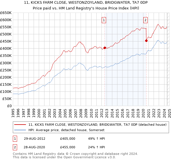 11, KICKS FARM CLOSE, WESTONZOYLAND, BRIDGWATER, TA7 0DP: Price paid vs HM Land Registry's House Price Index