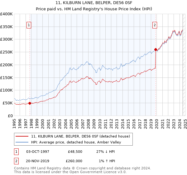 11, KILBURN LANE, BELPER, DE56 0SF: Price paid vs HM Land Registry's House Price Index