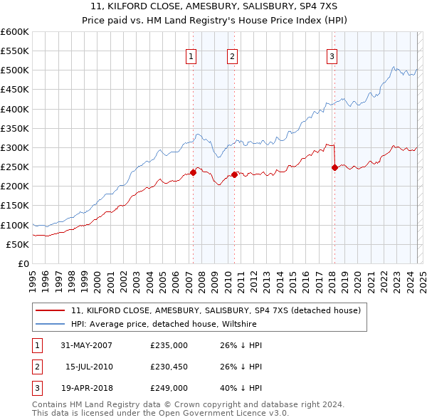 11, KILFORD CLOSE, AMESBURY, SALISBURY, SP4 7XS: Price paid vs HM Land Registry's House Price Index