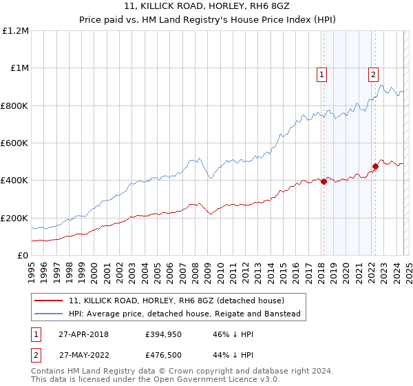 11, KILLICK ROAD, HORLEY, RH6 8GZ: Price paid vs HM Land Registry's House Price Index