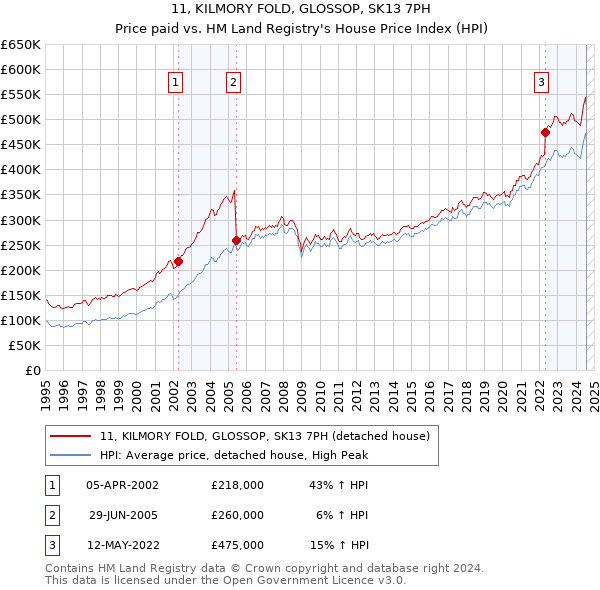 11, KILMORY FOLD, GLOSSOP, SK13 7PH: Price paid vs HM Land Registry's House Price Index