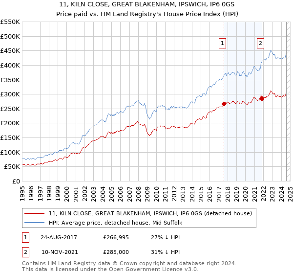 11, KILN CLOSE, GREAT BLAKENHAM, IPSWICH, IP6 0GS: Price paid vs HM Land Registry's House Price Index