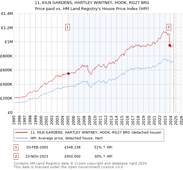 11, KILN GARDENS, HARTLEY WINTNEY, HOOK, RG27 8RG: Price paid vs HM Land Registry's House Price Index