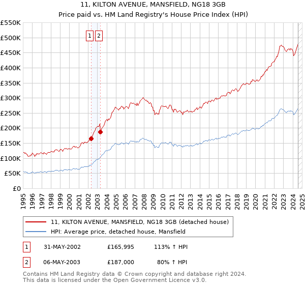 11, KILTON AVENUE, MANSFIELD, NG18 3GB: Price paid vs HM Land Registry's House Price Index