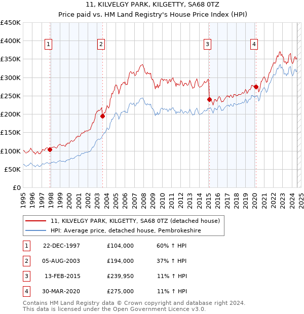 11, KILVELGY PARK, KILGETTY, SA68 0TZ: Price paid vs HM Land Registry's House Price Index