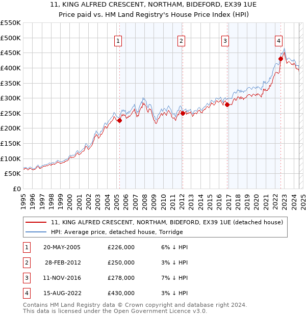 11, KING ALFRED CRESCENT, NORTHAM, BIDEFORD, EX39 1UE: Price paid vs HM Land Registry's House Price Index