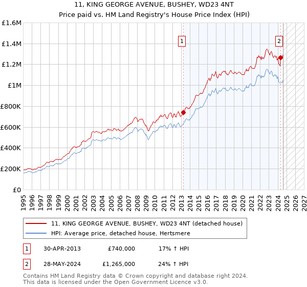 11, KING GEORGE AVENUE, BUSHEY, WD23 4NT: Price paid vs HM Land Registry's House Price Index