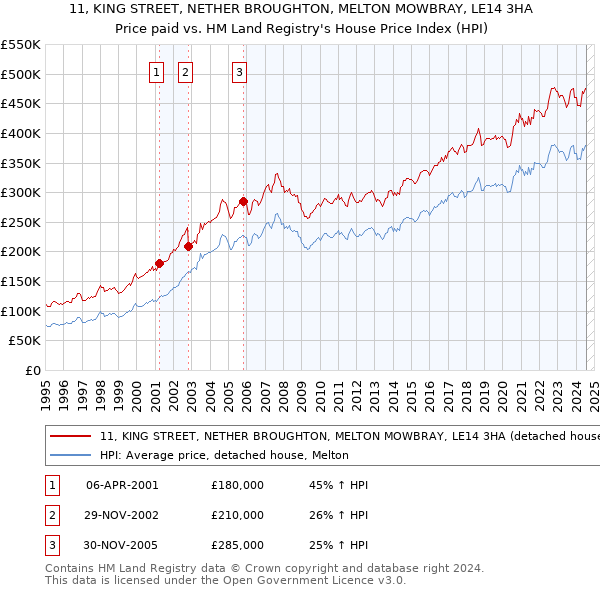 11, KING STREET, NETHER BROUGHTON, MELTON MOWBRAY, LE14 3HA: Price paid vs HM Land Registry's House Price Index