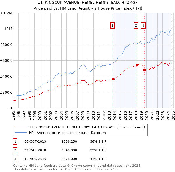 11, KINGCUP AVENUE, HEMEL HEMPSTEAD, HP2 4GF: Price paid vs HM Land Registry's House Price Index