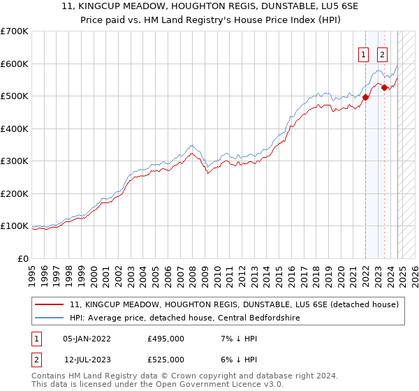 11, KINGCUP MEADOW, HOUGHTON REGIS, DUNSTABLE, LU5 6SE: Price paid vs HM Land Registry's House Price Index