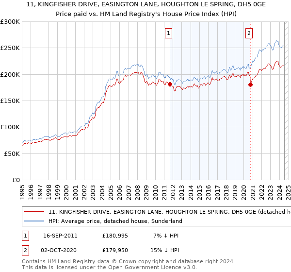 11, KINGFISHER DRIVE, EASINGTON LANE, HOUGHTON LE SPRING, DH5 0GE: Price paid vs HM Land Registry's House Price Index