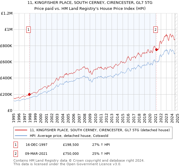 11, KINGFISHER PLACE, SOUTH CERNEY, CIRENCESTER, GL7 5TG: Price paid vs HM Land Registry's House Price Index