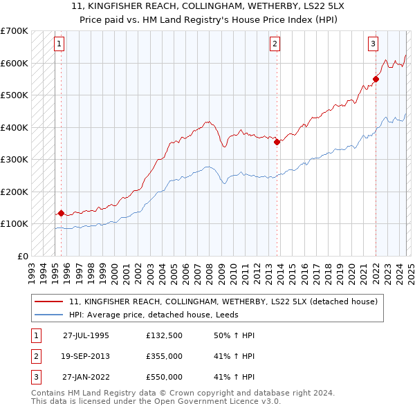 11, KINGFISHER REACH, COLLINGHAM, WETHERBY, LS22 5LX: Price paid vs HM Land Registry's House Price Index