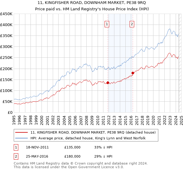 11, KINGFISHER ROAD, DOWNHAM MARKET, PE38 9RQ: Price paid vs HM Land Registry's House Price Index