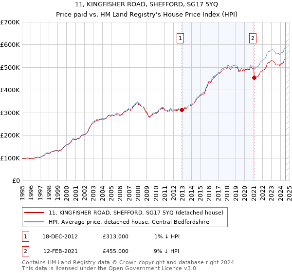 11, KINGFISHER ROAD, SHEFFORD, SG17 5YQ: Price paid vs HM Land Registry's House Price Index