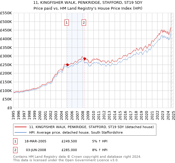 11, KINGFISHER WALK, PENKRIDGE, STAFFORD, ST19 5DY: Price paid vs HM Land Registry's House Price Index