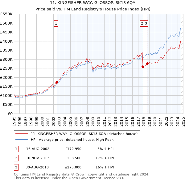 11, KINGFISHER WAY, GLOSSOP, SK13 6QA: Price paid vs HM Land Registry's House Price Index