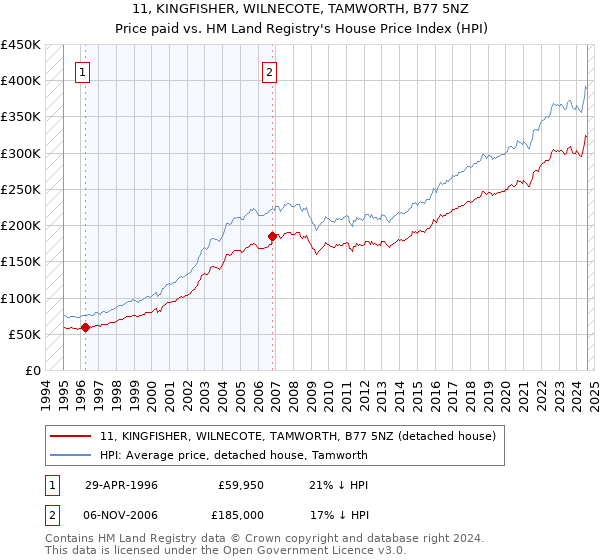 11, KINGFISHER, WILNECOTE, TAMWORTH, B77 5NZ: Price paid vs HM Land Registry's House Price Index