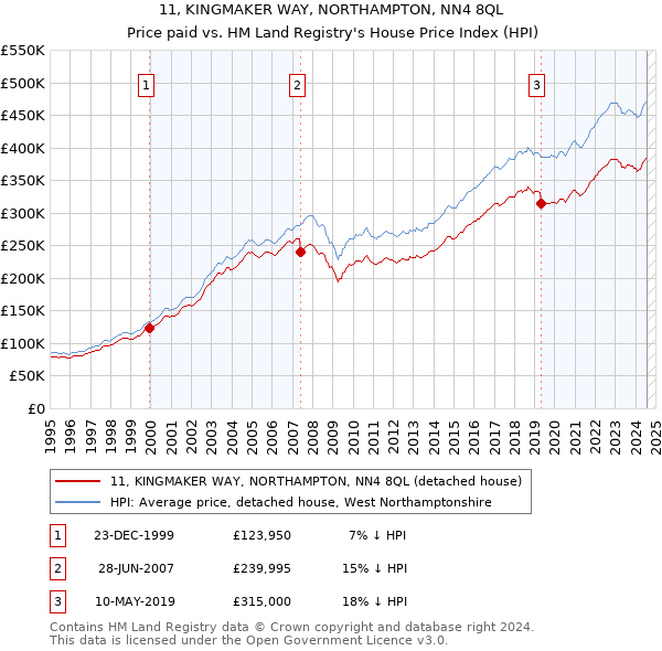 11, KINGMAKER WAY, NORTHAMPTON, NN4 8QL: Price paid vs HM Land Registry's House Price Index