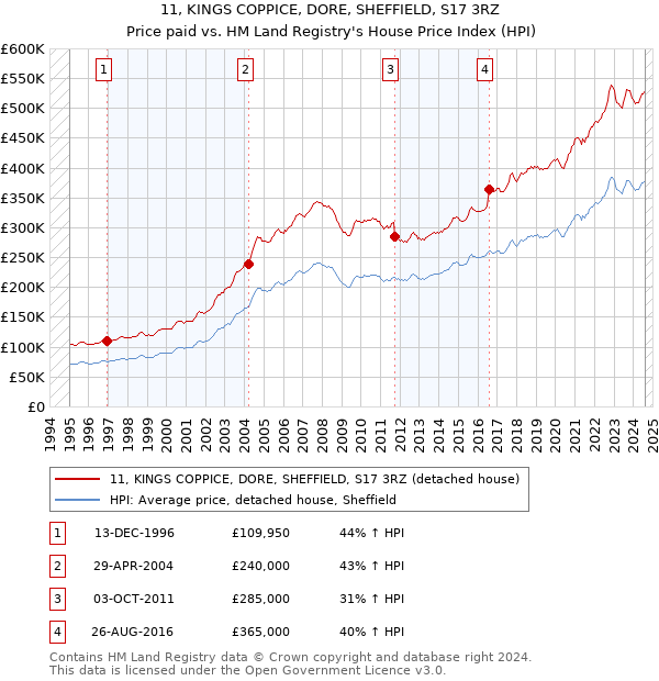 11, KINGS COPPICE, DORE, SHEFFIELD, S17 3RZ: Price paid vs HM Land Registry's House Price Index