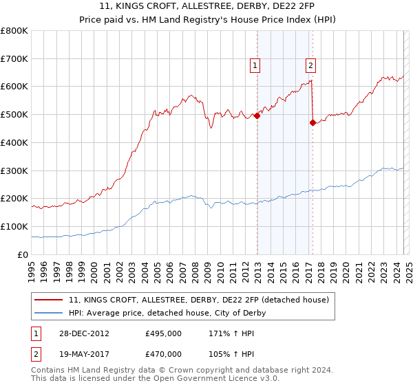 11, KINGS CROFT, ALLESTREE, DERBY, DE22 2FP: Price paid vs HM Land Registry's House Price Index