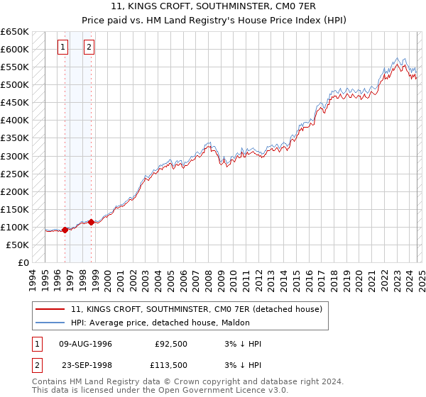 11, KINGS CROFT, SOUTHMINSTER, CM0 7ER: Price paid vs HM Land Registry's House Price Index