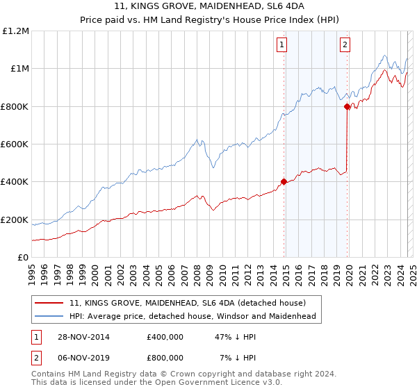 11, KINGS GROVE, MAIDENHEAD, SL6 4DA: Price paid vs HM Land Registry's House Price Index