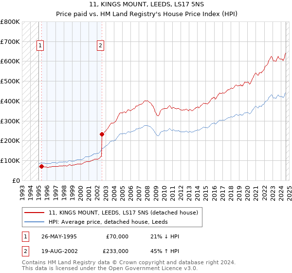 11, KINGS MOUNT, LEEDS, LS17 5NS: Price paid vs HM Land Registry's House Price Index