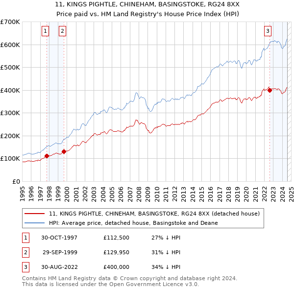 11, KINGS PIGHTLE, CHINEHAM, BASINGSTOKE, RG24 8XX: Price paid vs HM Land Registry's House Price Index