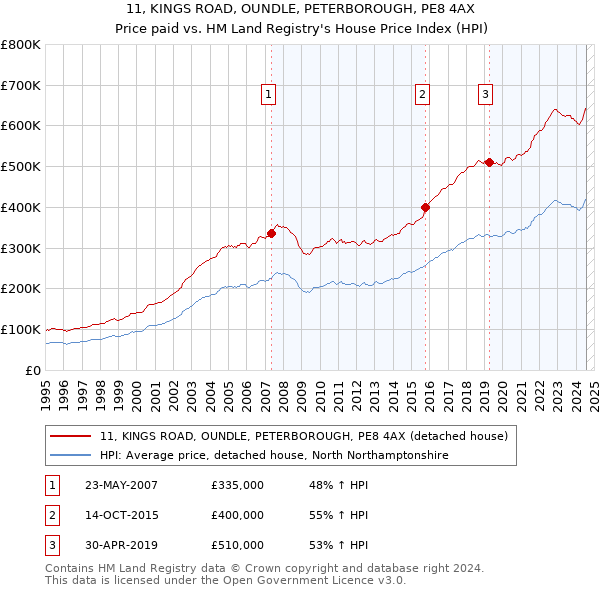 11, KINGS ROAD, OUNDLE, PETERBOROUGH, PE8 4AX: Price paid vs HM Land Registry's House Price Index