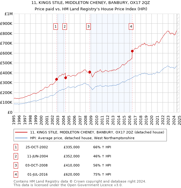 11, KINGS STILE, MIDDLETON CHENEY, BANBURY, OX17 2QZ: Price paid vs HM Land Registry's House Price Index