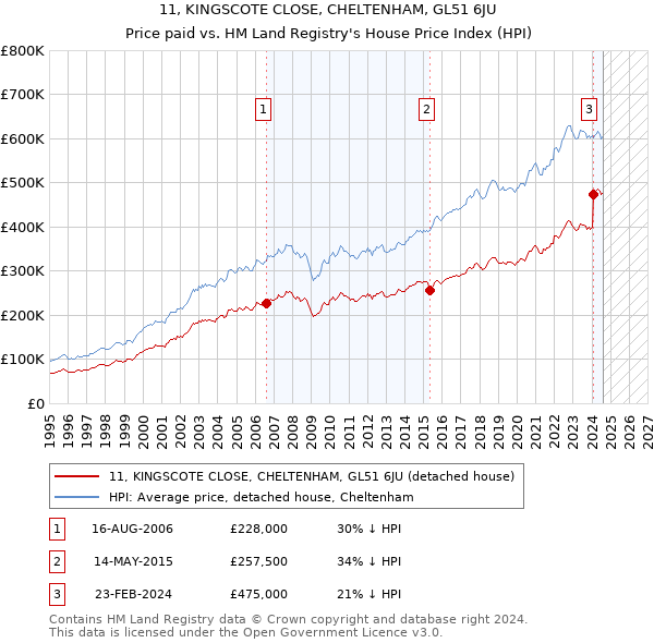 11, KINGSCOTE CLOSE, CHELTENHAM, GL51 6JU: Price paid vs HM Land Registry's House Price Index