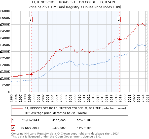 11, KINGSCROFT ROAD, SUTTON COLDFIELD, B74 2HF: Price paid vs HM Land Registry's House Price Index