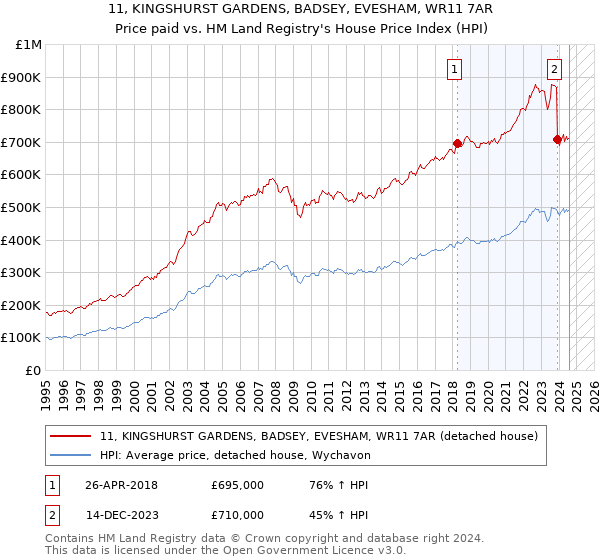 11, KINGSHURST GARDENS, BADSEY, EVESHAM, WR11 7AR: Price paid vs HM Land Registry's House Price Index