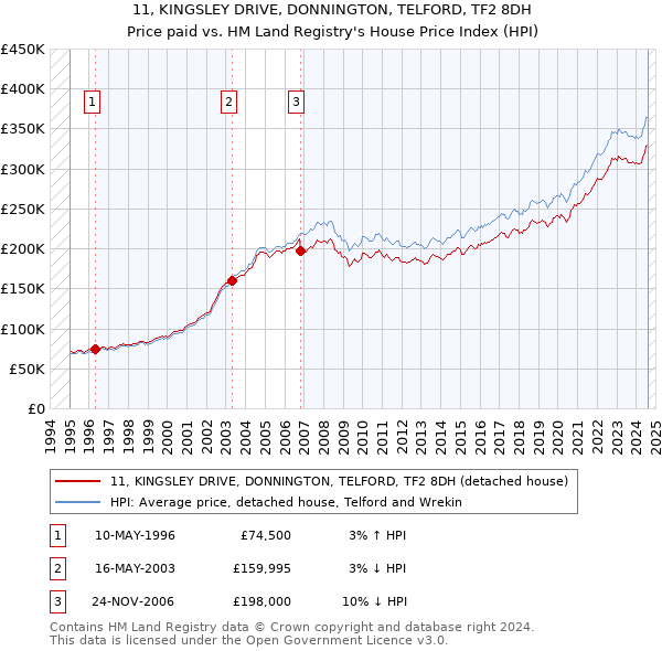 11, KINGSLEY DRIVE, DONNINGTON, TELFORD, TF2 8DH: Price paid vs HM Land Registry's House Price Index