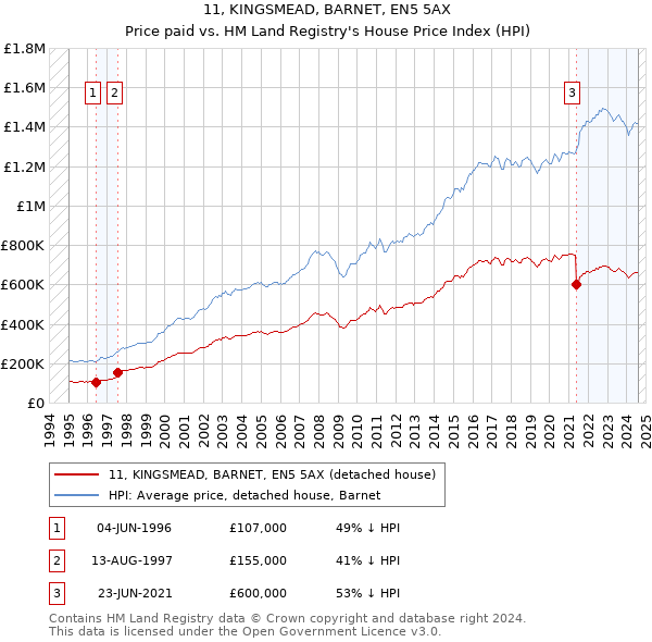 11, KINGSMEAD, BARNET, EN5 5AX: Price paid vs HM Land Registry's House Price Index