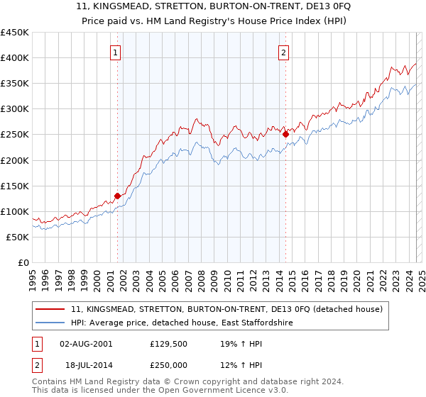 11, KINGSMEAD, STRETTON, BURTON-ON-TRENT, DE13 0FQ: Price paid vs HM Land Registry's House Price Index