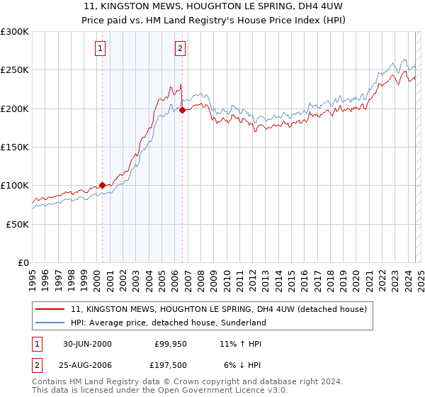 11, KINGSTON MEWS, HOUGHTON LE SPRING, DH4 4UW: Price paid vs HM Land Registry's House Price Index