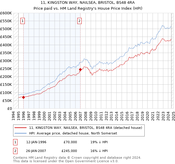 11, KINGSTON WAY, NAILSEA, BRISTOL, BS48 4RA: Price paid vs HM Land Registry's House Price Index