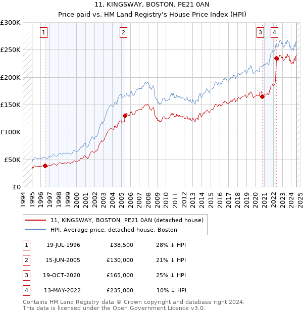 11, KINGSWAY, BOSTON, PE21 0AN: Price paid vs HM Land Registry's House Price Index