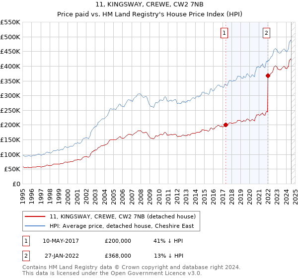 11, KINGSWAY, CREWE, CW2 7NB: Price paid vs HM Land Registry's House Price Index