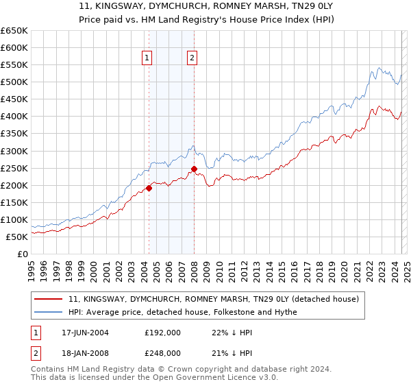 11, KINGSWAY, DYMCHURCH, ROMNEY MARSH, TN29 0LY: Price paid vs HM Land Registry's House Price Index