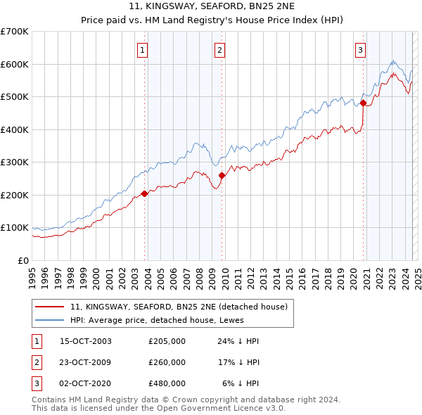 11, KINGSWAY, SEAFORD, BN25 2NE: Price paid vs HM Land Registry's House Price Index