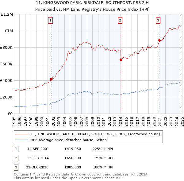 11, KINGSWOOD PARK, BIRKDALE, SOUTHPORT, PR8 2JH: Price paid vs HM Land Registry's House Price Index