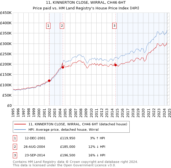 11, KINNERTON CLOSE, WIRRAL, CH46 6HT: Price paid vs HM Land Registry's House Price Index