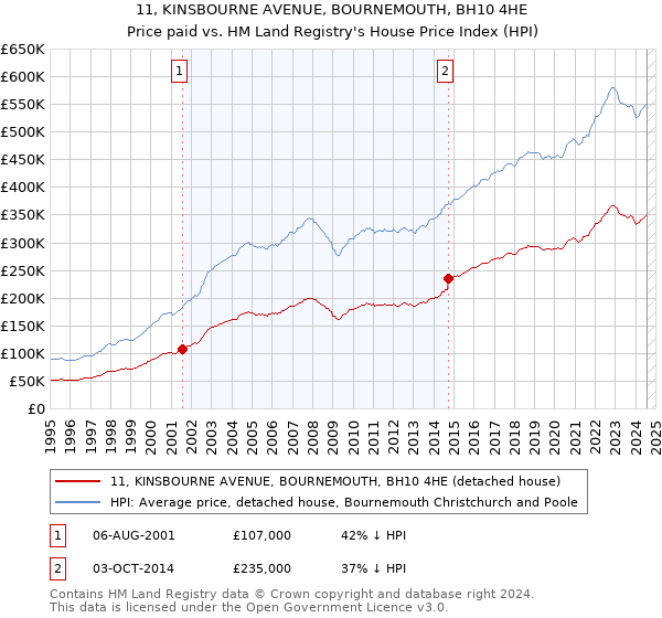 11, KINSBOURNE AVENUE, BOURNEMOUTH, BH10 4HE: Price paid vs HM Land Registry's House Price Index