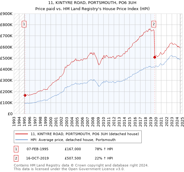 11, KINTYRE ROAD, PORTSMOUTH, PO6 3UH: Price paid vs HM Land Registry's House Price Index