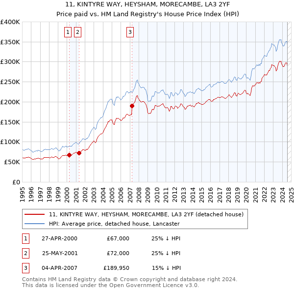 11, KINTYRE WAY, HEYSHAM, MORECAMBE, LA3 2YF: Price paid vs HM Land Registry's House Price Index